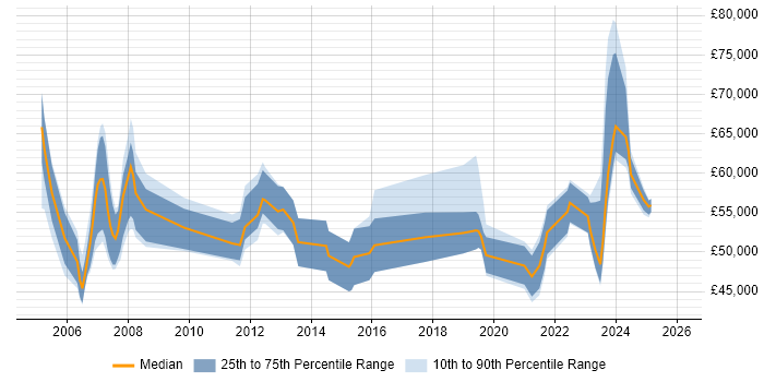 Salary distribution trend for jobs with remote/hybrid work options citing RIP