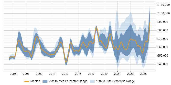 Salary distribution trend for jobs with remote/hybrid work options citing Risk Assessment