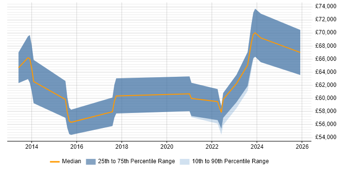 Salary distribution trend for jobs with remote/hybrid work options citing Risk Identification and Mitigation