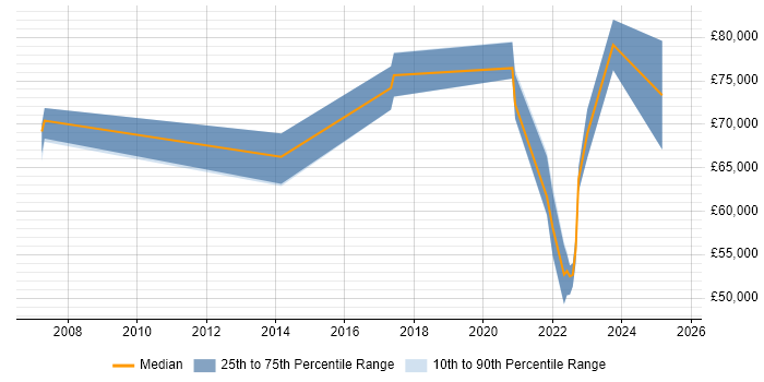 Salary distribution trend for remote Risk Management Consultant job vacancies