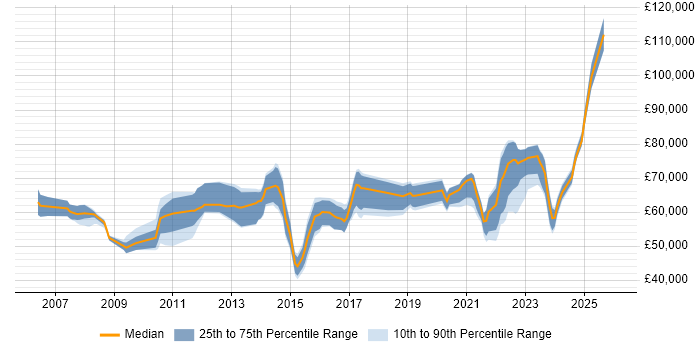 Salary distribution trend for jobs with remote/hybrid work options citing Riverbed