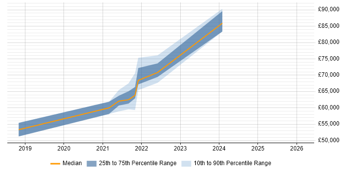 Salary distribution trend for remote Robotic Process Automation Consultant job vacancies