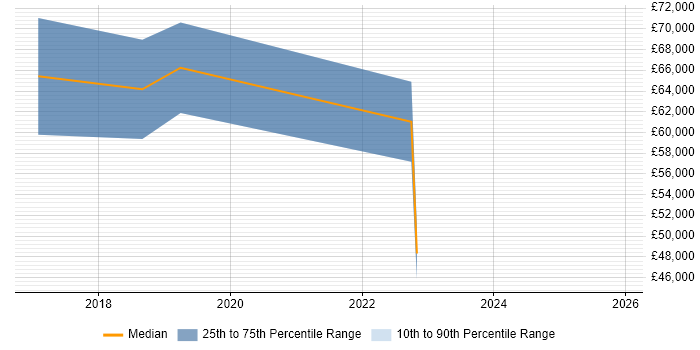 Salary distribution trend for remote Robotics Developer job vacancies