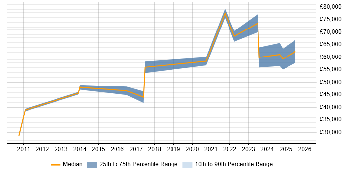 Salary distribution trend for jobs with remote/hybrid work options citing Rockwell