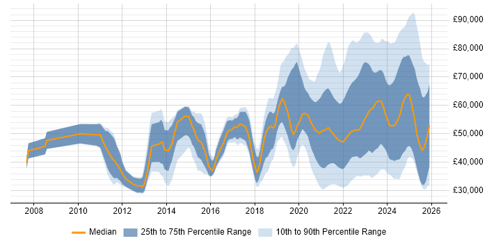 Salary distribution trend for jobs with remote/hybrid work options citing Root Cause Analysis