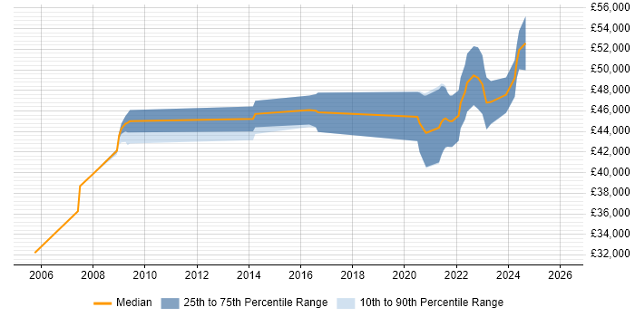 Salary distribution trend for remote RPG Programmer job vacancies