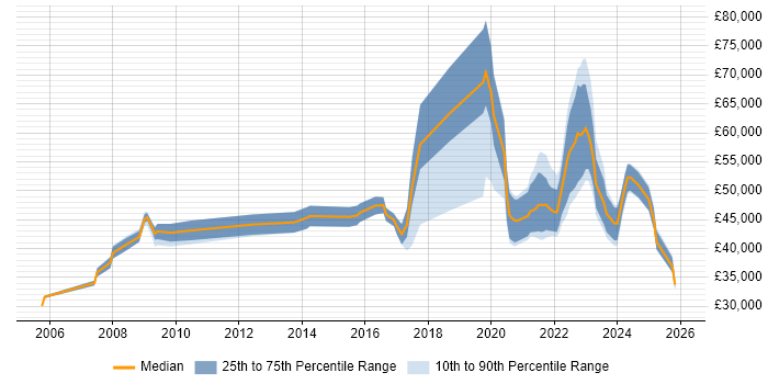Salary distribution trend for jobs with remote/hybrid work options citing RPG