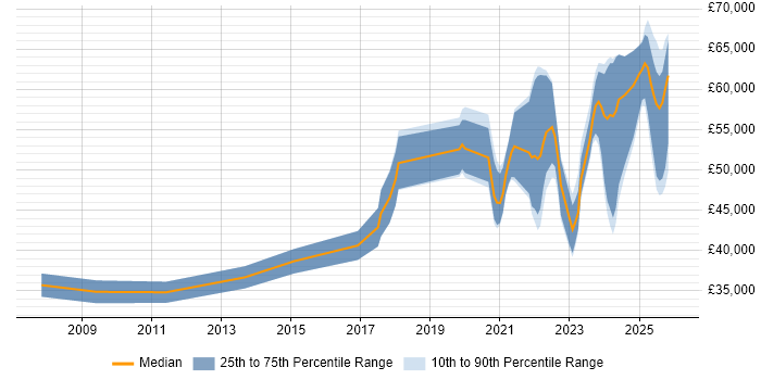 Salary distribution trend for jobs with remote/hybrid work options citing RS-232