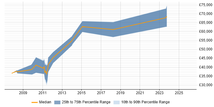 Salary distribution trend for jobs with remote/hybrid work options citing RSS