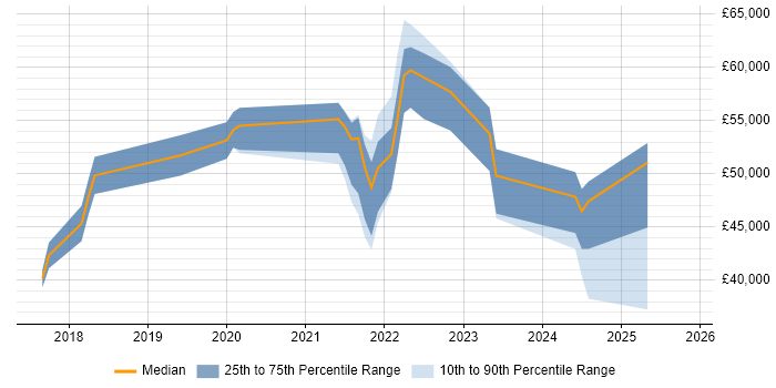 Salary distribution trend for jobs with remote/hybrid work options citing RStudio