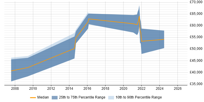 Salary distribution trend for jobs with remote/hybrid work options citing RTSP