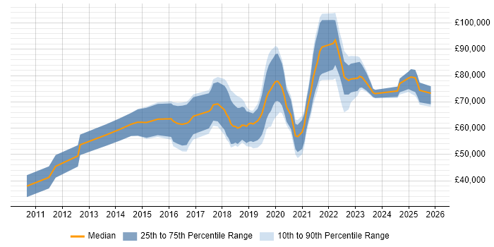 Salary distribution trend for remote Ruby Engineer job vacancies