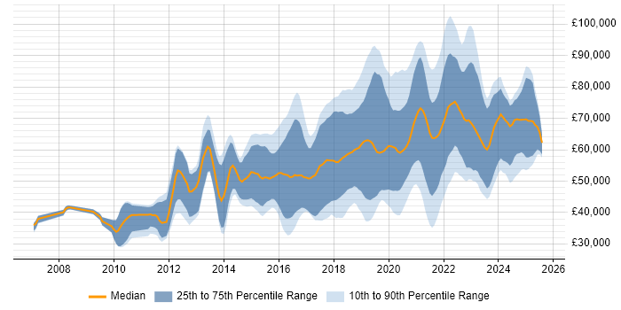 Salary distribution trend for jobs with remote work options citing Ruby on Rails