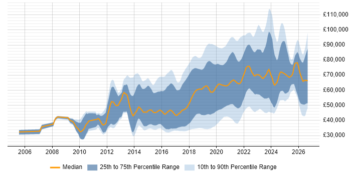 Salary distribution trend for jobs with remote/hybrid work options citing Ruby