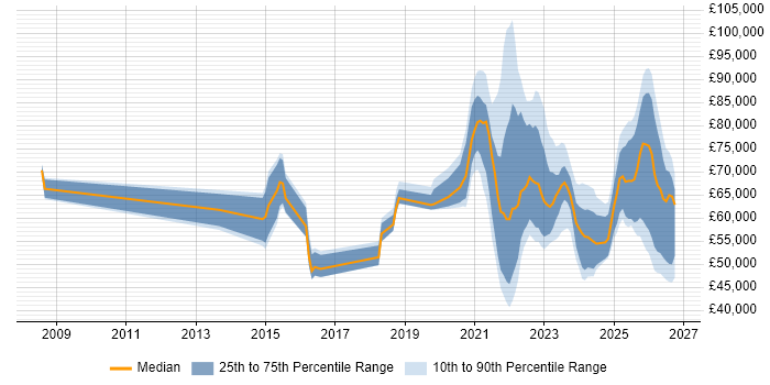 Salary distribution trend for jobs with remote/hybrid work options citing Runbook