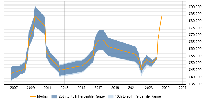 Salary distribution trend for jobs with remote/hybrid work options citing Russian Language