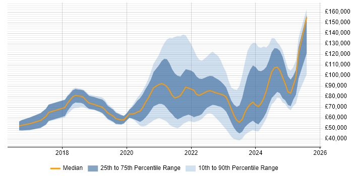 Salary distribution trend for jobs with remote work options citing Rust