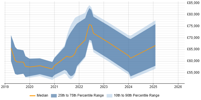 Salary distribution trend for jobs with remote/hybrid work options citing RxSwift