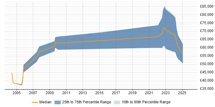 Salary distribution trend for jobs with remote/hybrid work options citing S-PLUS