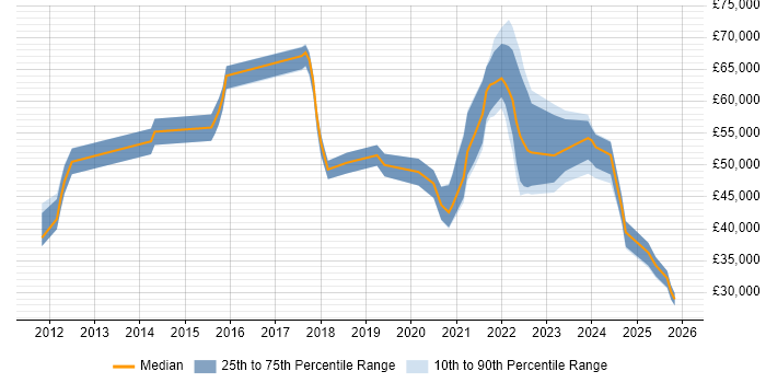 Salary distribution trend for remote SaaS Analyst job vacancies