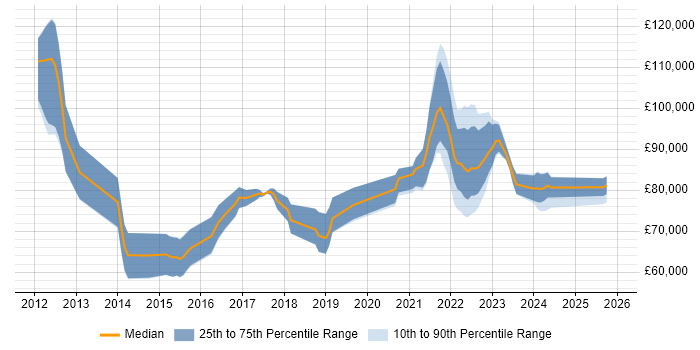 Salary distribution trend for remote SaaS Architect job vacancies