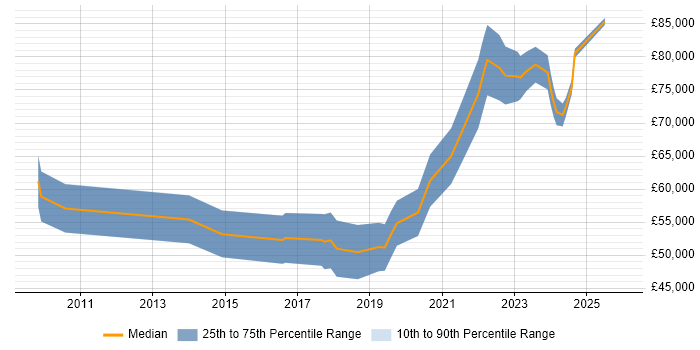 Salary distribution trend for remote SaaS Software Engineer job vacancies