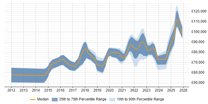 Salary distribution trend for jobs with remote/hybrid work options citing SABSA