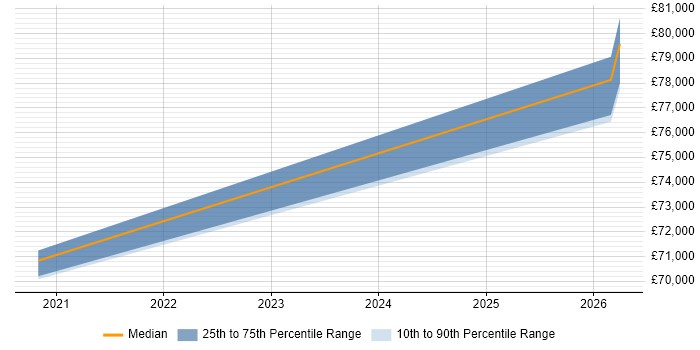 Salary distribution trend for jobs with remote/hybrid work options citing SAFe Practitioner