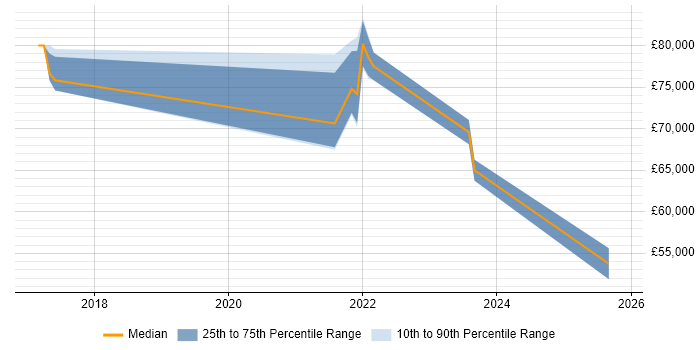 Salary distribution trend for jobs with remote/hybrid work options citing SAFe&#160;Agilist