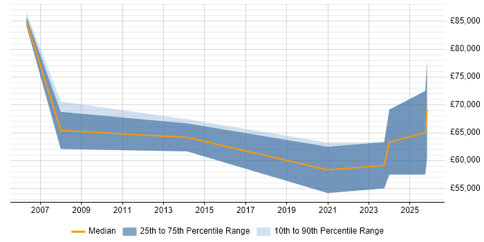 Salary distribution trend for remote Safety Consultant job vacancies