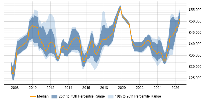 Salary distribution trend for jobs with remote/hybrid work options citing Sage 200