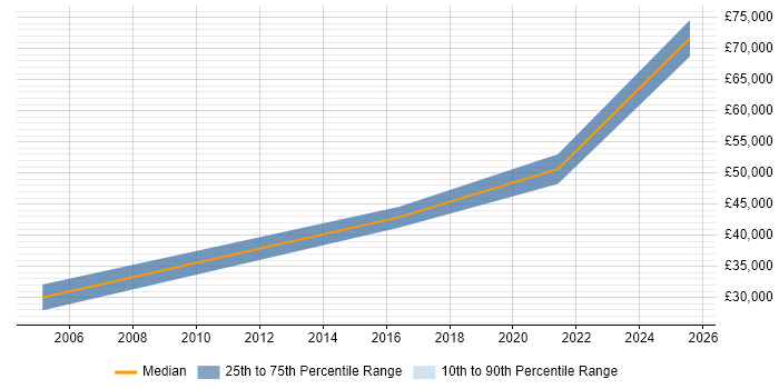 Salary distribution trend for remote Sage Specialist job vacancies