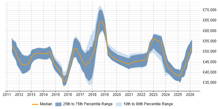 Salary distribution trend for jobs with remote/hybrid work options citing Sage X3