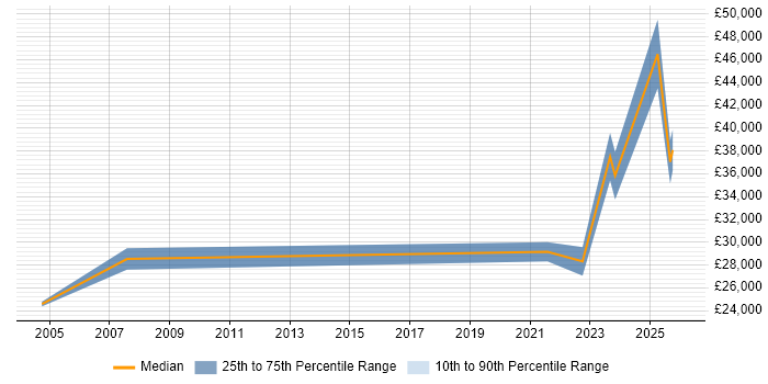 Salary distribution trend for remote Sales Administrator job vacancies