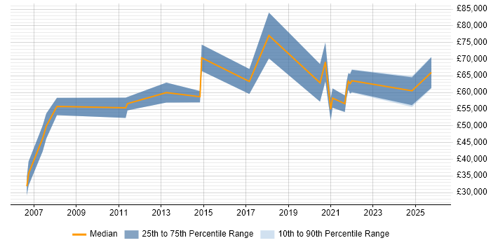 Salary distribution trend for remote Sales and Marketing Manager job vacancies