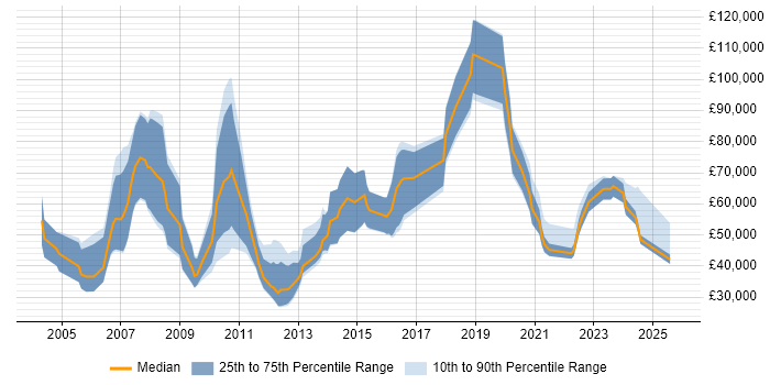 Salary distribution trend for remote Sales Business Development Manager job vacancies Salary distribution trend for remote Sales Business Development Manager job vacancies