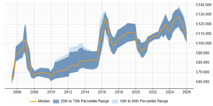 Salary distribution trend for remote Sales Director job vacancies