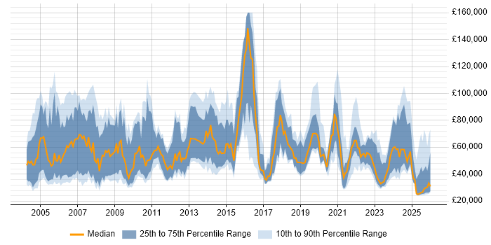 Salary distribution trend for remote Sales Executive job vacancies