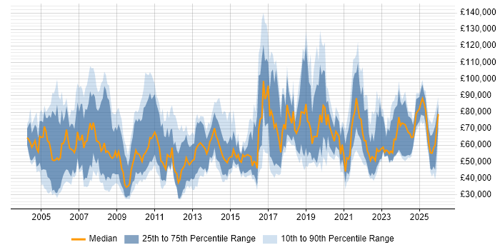Salary distribution trend for remote Sales Manager job vacancies