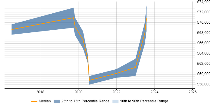 Salary distribution trend for remote Sales Operations Manager job vacancies Salary distribution trend for remote Sales Operations Manager job vacancies