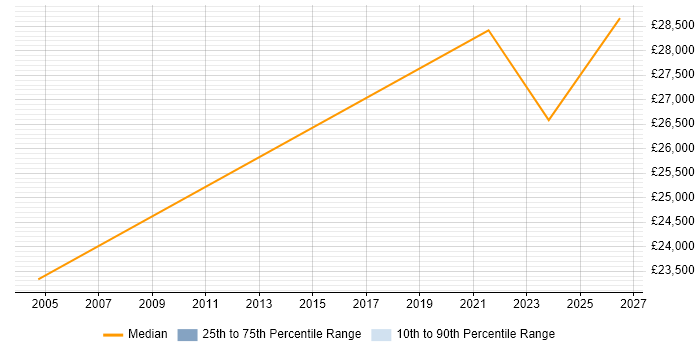 Salary distribution trend for remote Sales Support Administrator job vacancies