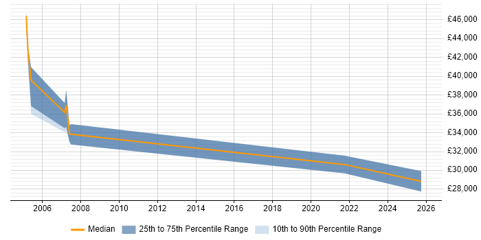 Salary distribution trend for remote Sales Support Specialist job vacancies