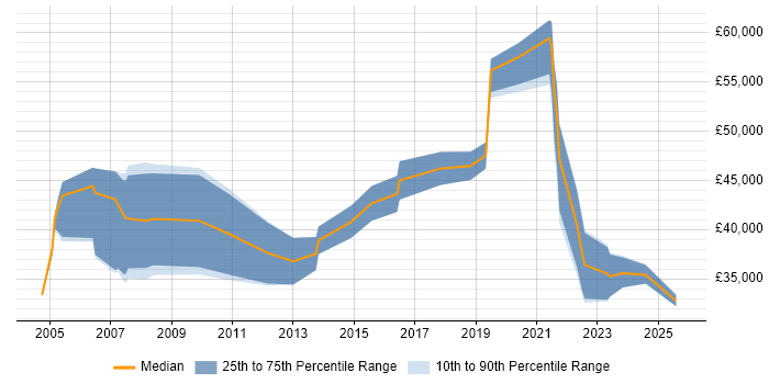 Salary distribution trend for remote Sales Support job vacancies