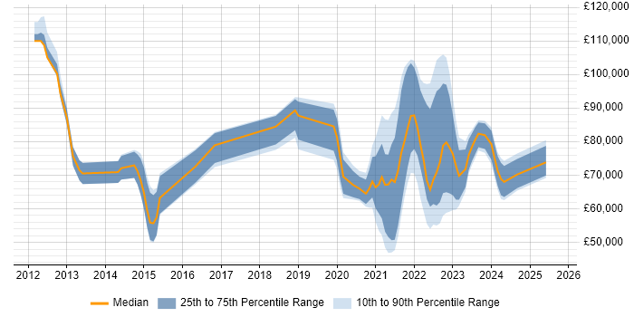 Salary distribution trend for jobs with remote work options citing Salesforce Commerce Cloud