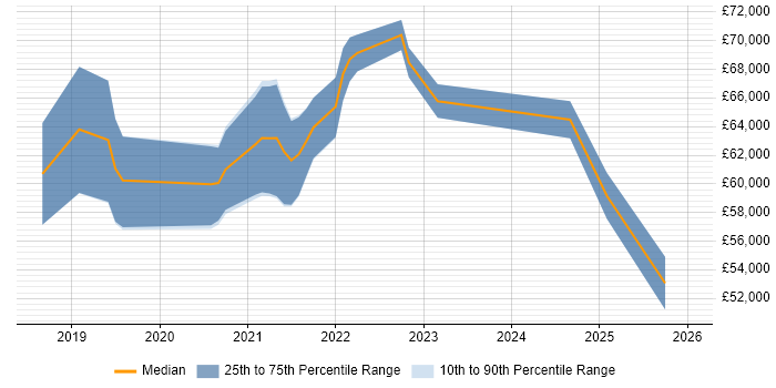 Salary distribution trend for jobs with remote/hybrid work options citing Salesforce Einstein