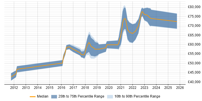 Salary distribution trend for remote Salesforce Functional Consultant job vacancies