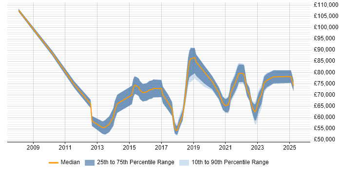 Salary distribution trend for remote Salesforce Project Manager job vacancies