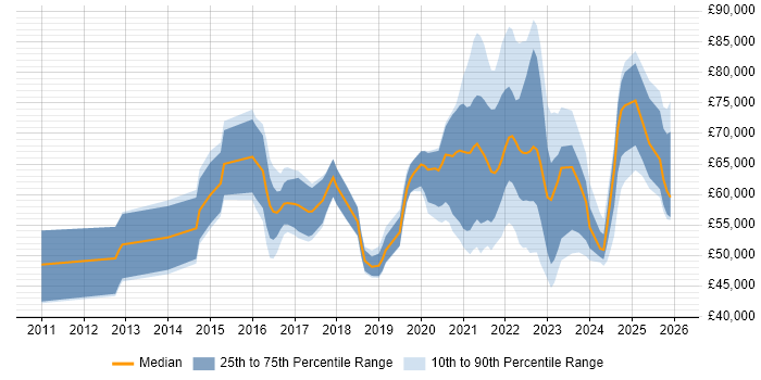 Salary distribution trend for jobs with remote/hybrid work options citing Salesforce Sales Cloud
