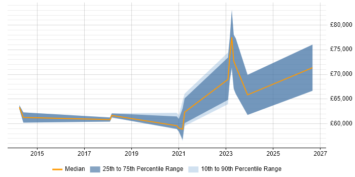 Salary distribution trend for remote Salesforce Software Engineer job vacancies