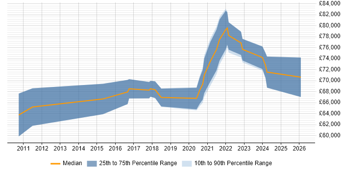 Salary distribution trend for remote Salesforce Technical Leader job vacancies
